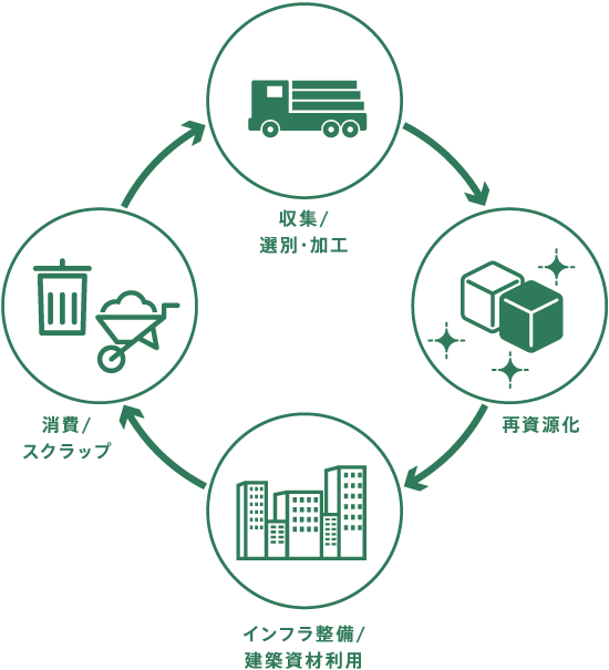 リサイクル図